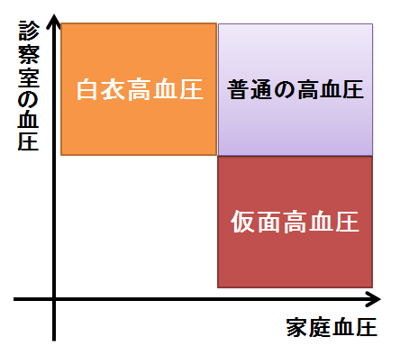 仮面高血圧と白衣高血圧