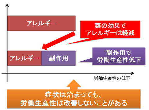 インペアードパフォーマンスと労働生産性２