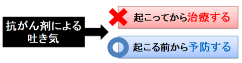 抗がん剤による吐き気の治療と予防