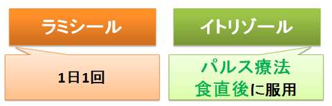 ラミシールとイトリゾール～服用方法