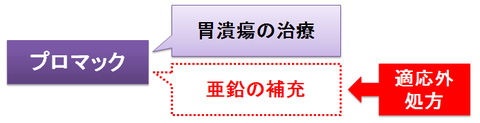 プロマックの適応症