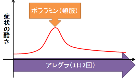 アレグラとポララミンの併用