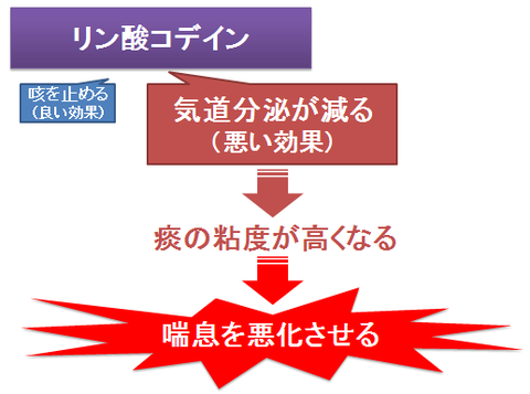 リン酸コデイン～喘息には逆効果