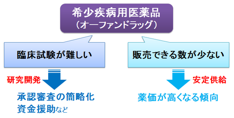 希少疾病用医薬品の研究開発と安定供給