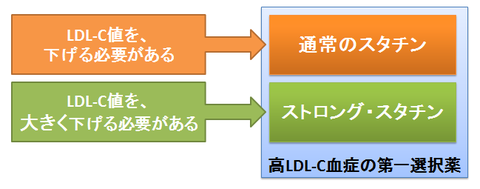 スタチンの使い分け