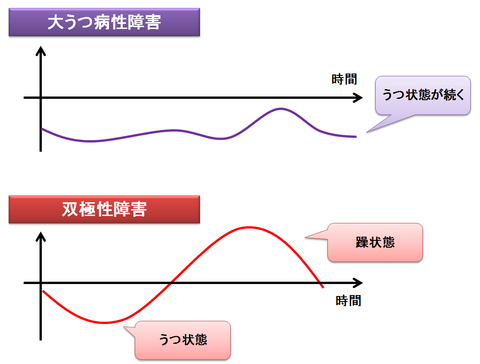 大うつ病性障害と双極性障害