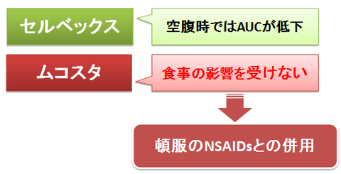 セルベックスとムコスタ～食事による影響