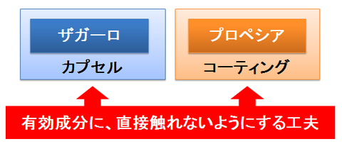 ザガーロとプロペシア～コーティング