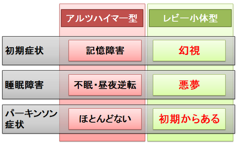 アルツハイマー型とレビー小体型の違い