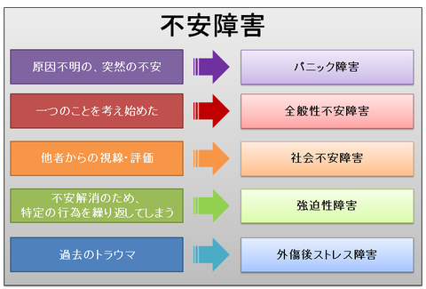 不安障害の分類