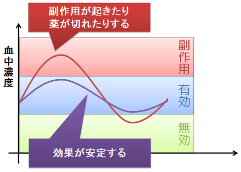 血中濃度の安定