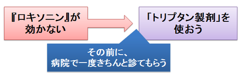 トリプタン製剤が市販されない理由～まず病院を