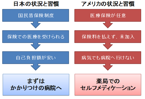 日本とアメリカの医療制度の違いと、それによる習慣の差