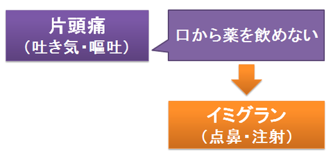 イミグラン～点鼻や注射の意義