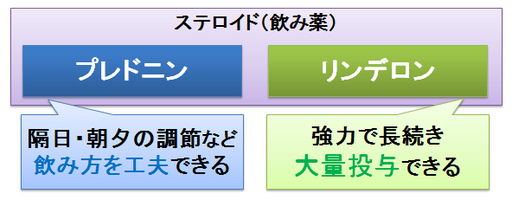 プレドニンとリンデロン