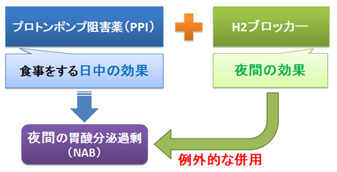 PPIとH2ブロッカーの併用2