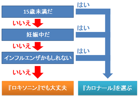 ロキソニンとカロナールを選ぶフローチャート