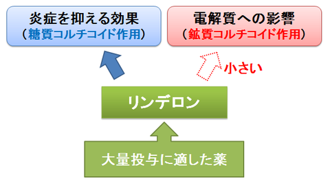 リンデロン～電解質への影響