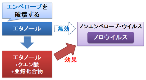 エタノールとエンベロープ2