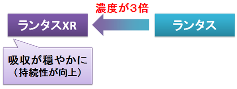 ランタスXRとランタス～濃度と持続性