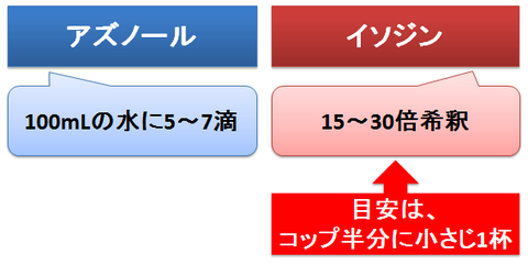 アズノールとイソジンの薄め方