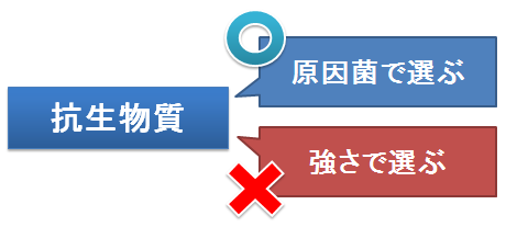 抗生物質の選び方