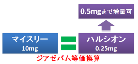 マイスリーとハルシオン～ジアゼパム換算