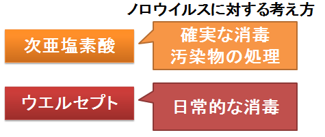 ウエルセプトと次亜塩素酸～使い分け