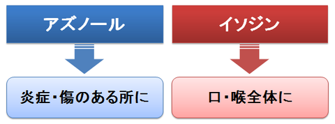 アズノールとイソジン～どこをうがいするか