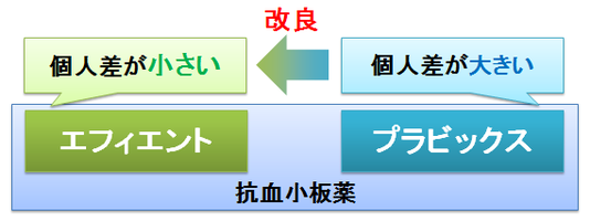 エフィエントとプラビックス