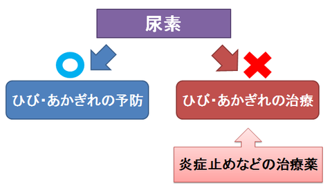 尿素とひび、あかぎれ