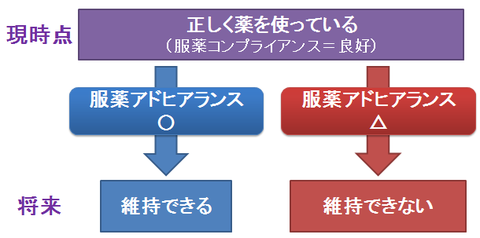 コンプライアンス良好でもアドヒアランス不良は起こる