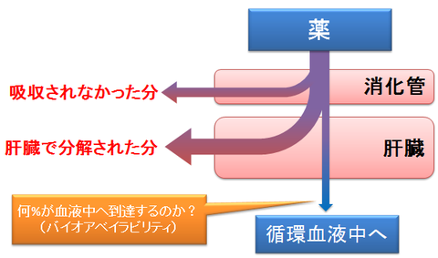 バイオアベイラビリティ