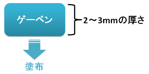 ゲーベンの塗布量