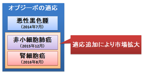 オプジーボ～適応追加と市場拡大