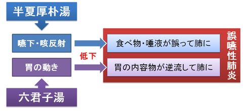 誤嚥性肺炎と漢方薬