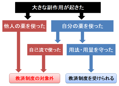 副作用被害救済制度