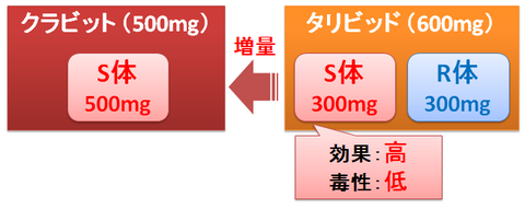 クラビットとタリビッドの用量