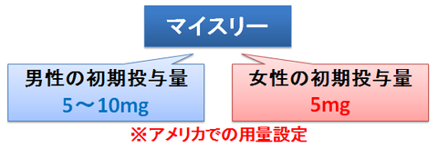 マイスリーの初期用量