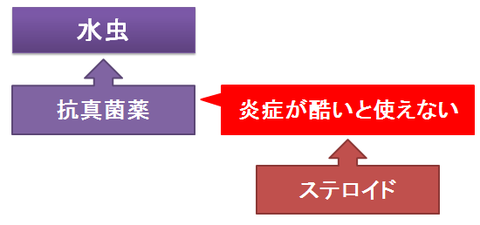 水虫とステロイド～炎症が酷い場合