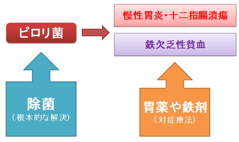 小児のピロリ除菌の意義