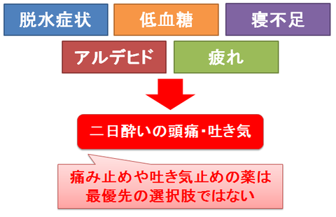 二日酔いと痛み止め、吐き気止め