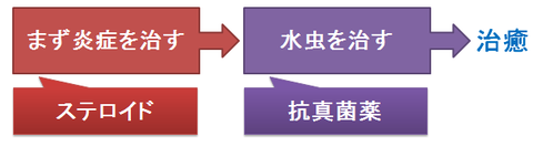 水虫とステロイド～まず炎症、次に抗真菌