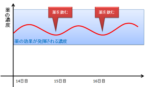 長時間型の睡眠薬