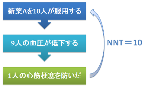 NNTとは