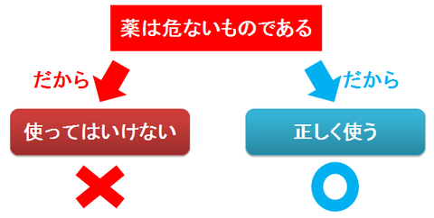 薬は危ないものだから