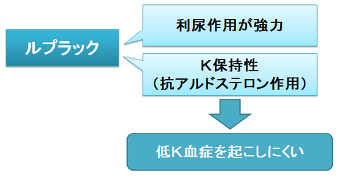 ルプラック～作用の強さと抗アルドステロン作用