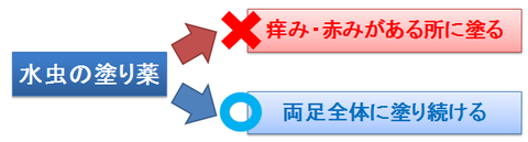 水虫の塗り薬はどこに塗るのか