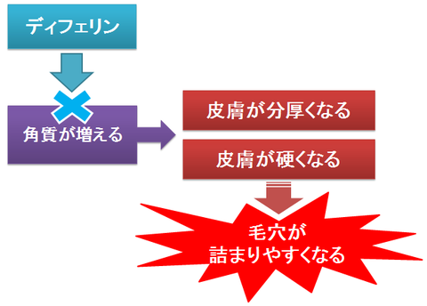 ディフェリンのニキビ予防効果