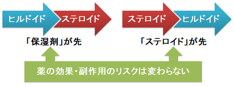 ヒルドイドとステロイドの塗布順序と効果、副作用